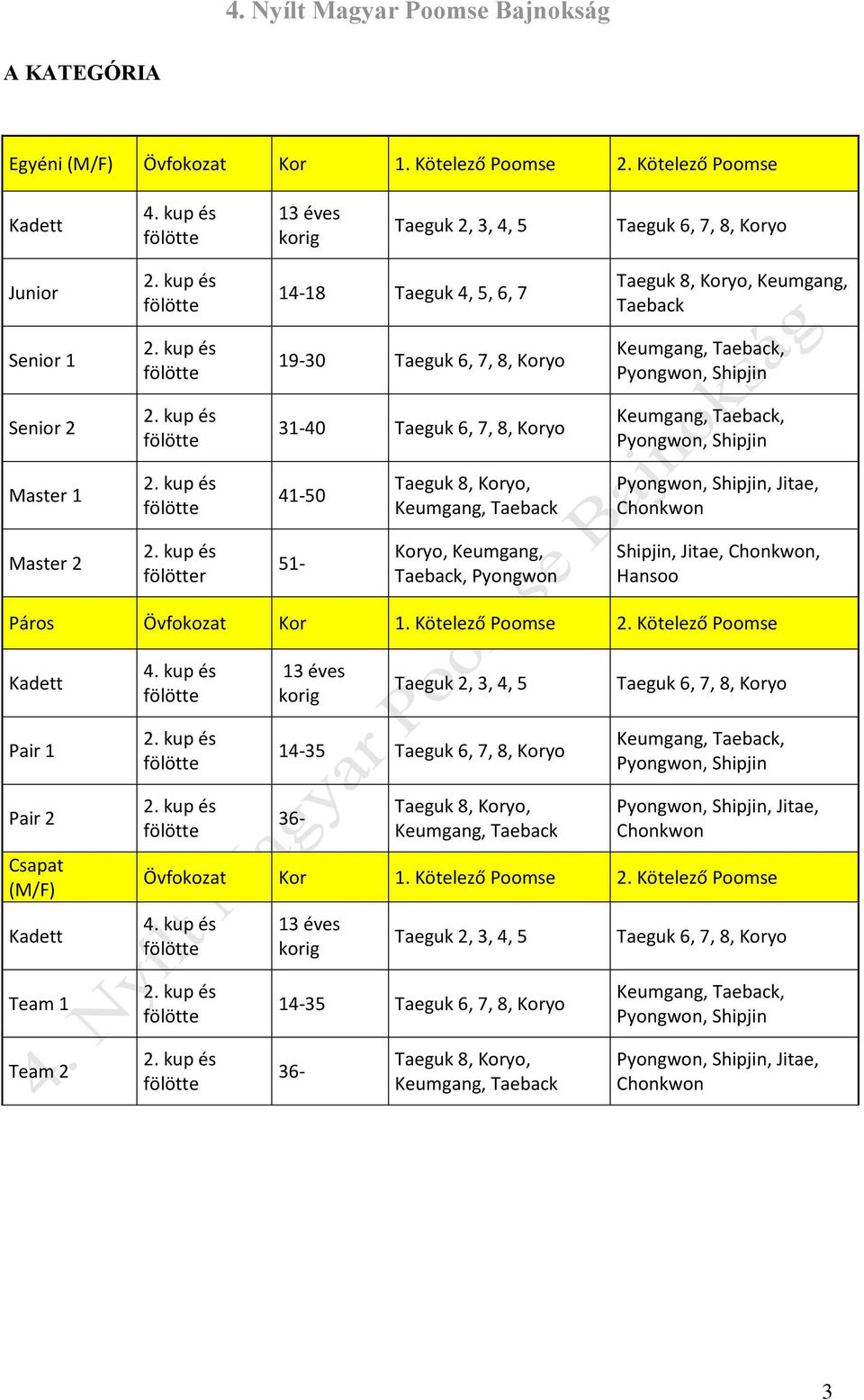 41-50 Taeguk 8, Koryo, Keumgang, Taeback, Jitae, Chonkwon Master 2 r 51- Koryo, Keumgang, Taeback, Pyongwon Shipjin, Jitae, Chonkwon, Hansoo Páros Övfokozat Kor 1. Kötelező Poomse 2.