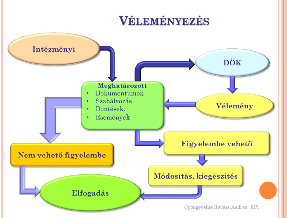 Események Vélemény Nem vehető figyelembe