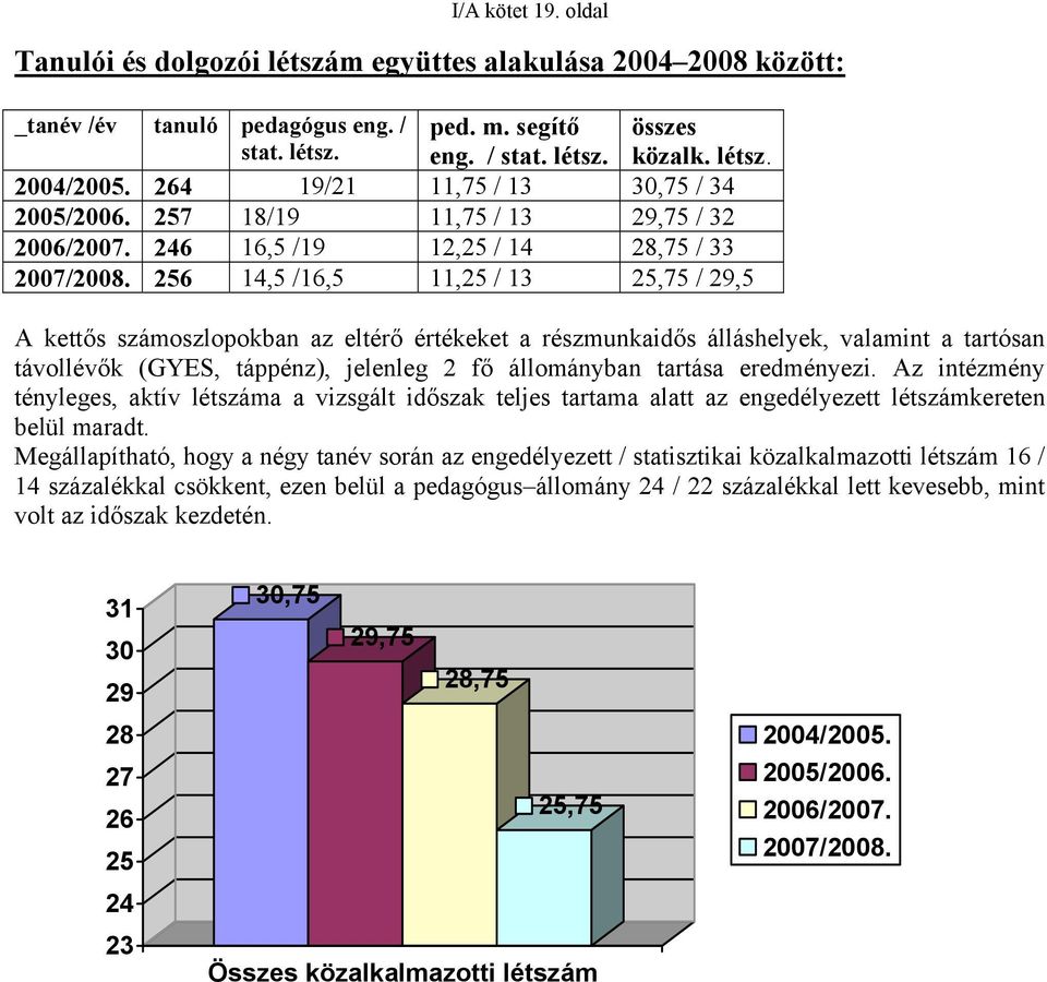 256 14,5 /16,5 11,25 / 13 25,75 / 29,5 A kettős számoszlopokban az eltérő értékeket a részmunkaidős álláshelyek, valamint a tartósan távollévők (GYES, táppénz), jelenleg 2 fő állományban tartása