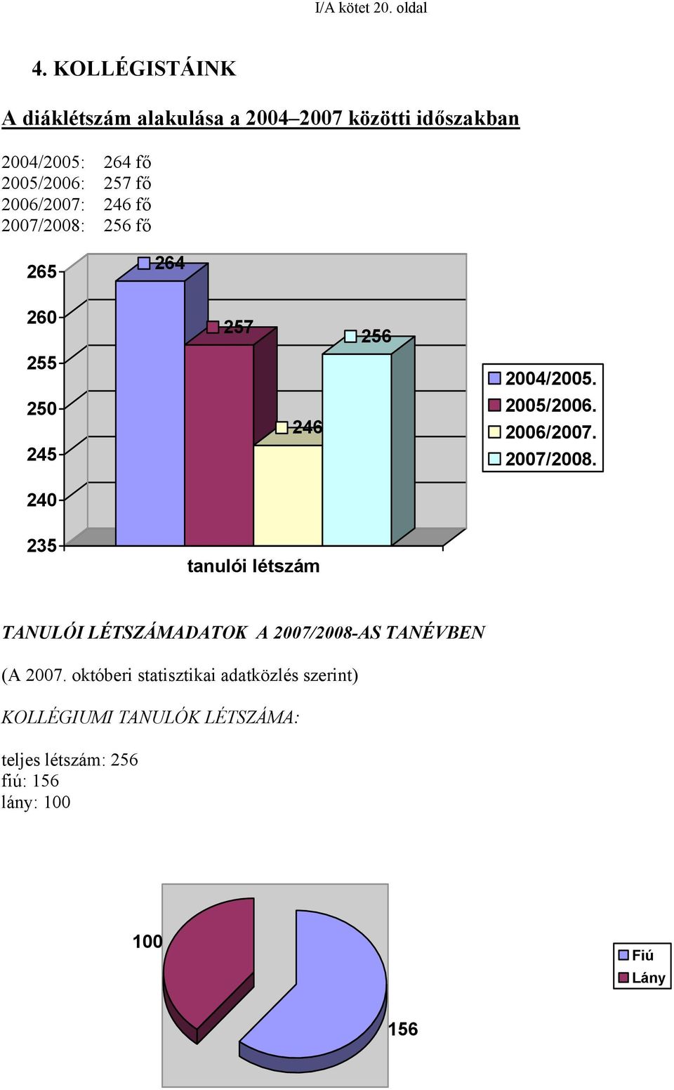 2006/2007: 246 fő 2007/2008: 256 fő 265 264 260 255 250 245 240 257 246 256 2004/2005. 2005/2006. 2006/2007.