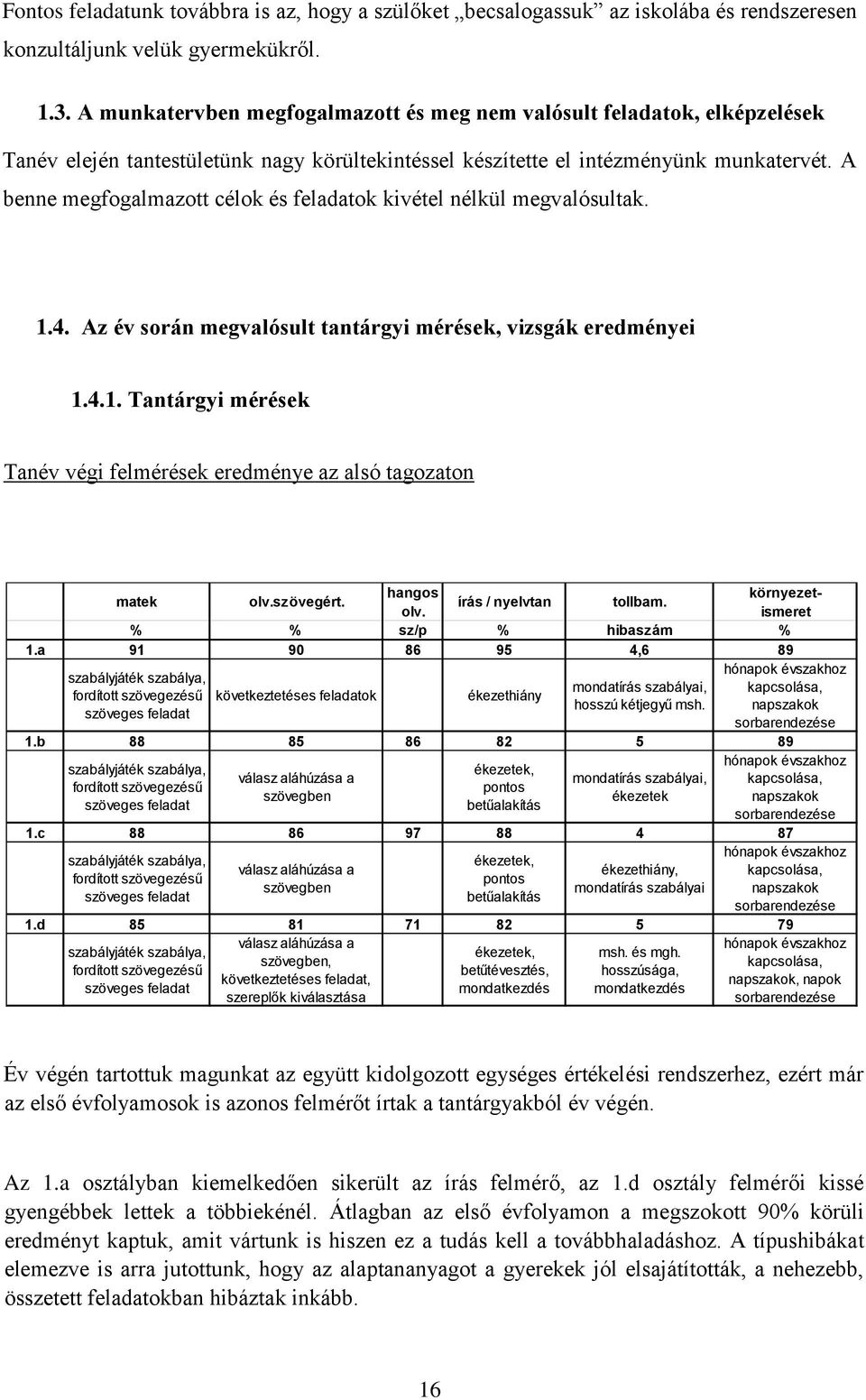 A benne megfogalmazott célok és feladatok kivétel nélkül megvalósultak. 1.4. Az év során megvalósult tantárgyi mérések, vizsgák eredményei 1.4.1. Tantárgyi mérések Tanév végi felmérések eredménye az alsó tagozaton matek olv.