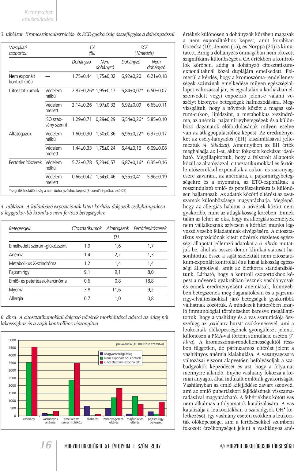 6,21±0,18 kontroll (nôi) Citosztatikumok Védelem 2,87±0,26* 1,95±0,17 6,84±0,07* 6,50±0,07 nélkül Védelem 2,14±0,26 1,97±0,32 6,92±0,09 6,65±0,11 mellett ISO szab- 1,29±0,71 0,29±0,29 6,54±0,26*