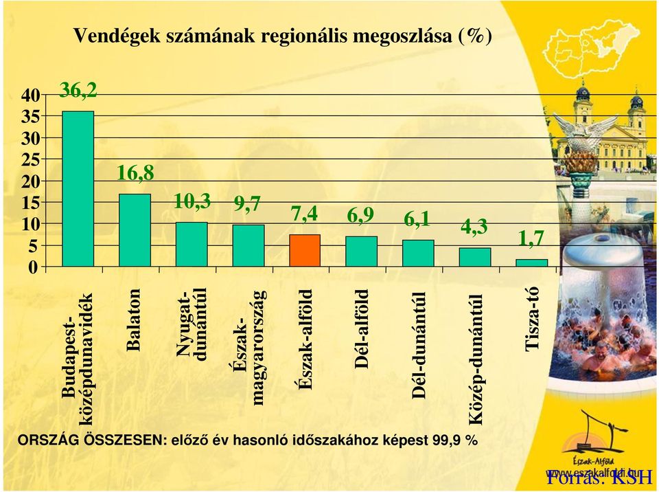 Nyugatdunántúl Északmagyarország Észak-alföld Dél-alföld Dél-dunántúl