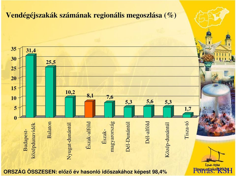 Budapestközépdunavidék Északmagyarország Dél-Dunántúl Dél-alföld