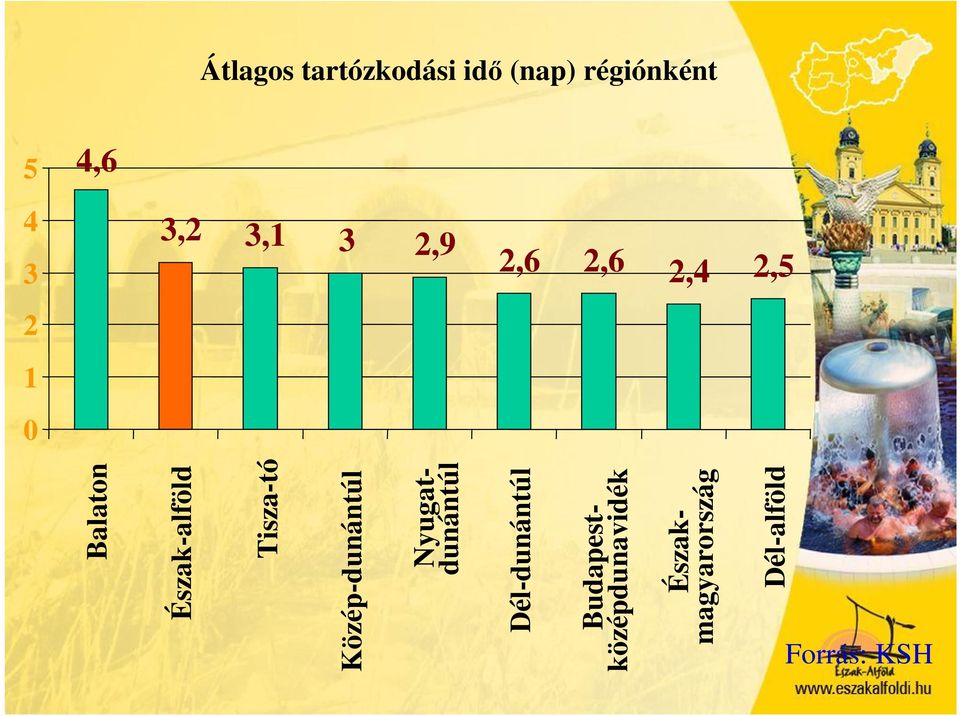 Észak-alföld Tisza-tó Közép-dunántúl Dél-dunántúl