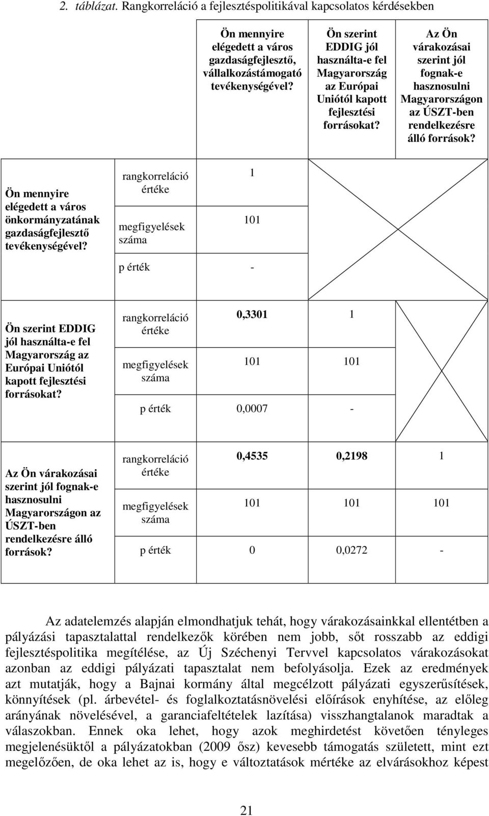 Az Ön várakozásai szerint jól fognak-e hasznosulni Magyarországon az ÚSZT-ben rendelkezésre álló források? Ön mennyire elégedett a város önkormányzatának gazdaságfejlesztő tevékenységével?