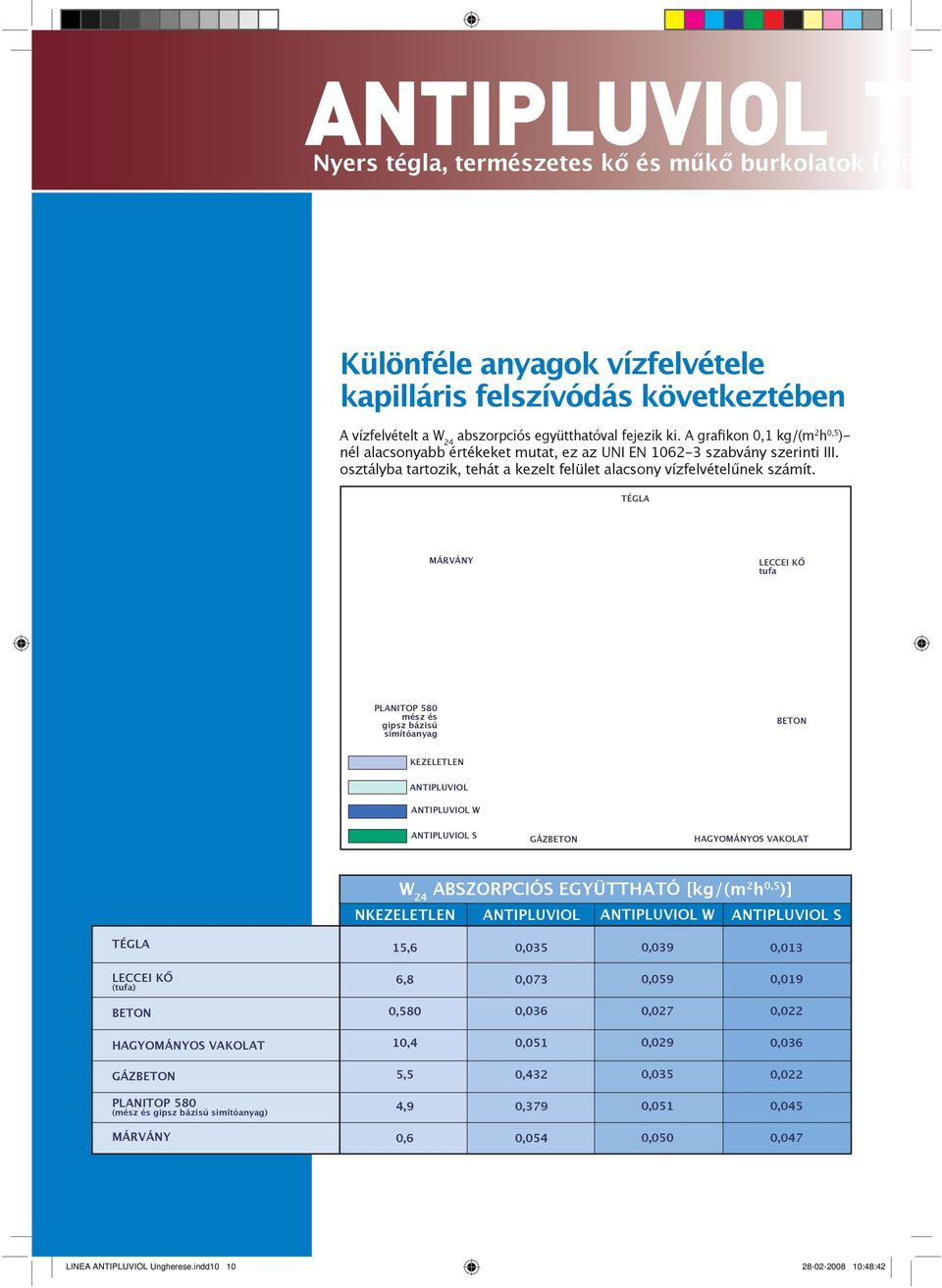 TÉGLA MÁRVÁNY LECCEI KŐ tufa PLANITOP 580 mész és gipsz bázisú simítóanyag BETON KEZELETLEN ANTIPLUVIOL ANTIPLUVIOL W ANTIPLUVIOL S GÁZBETON HAGYOMÁNYOS VAKOLAT W 24 ABSZORPCIÓS EGYÜTTHATÓ [kg/(m 2 h