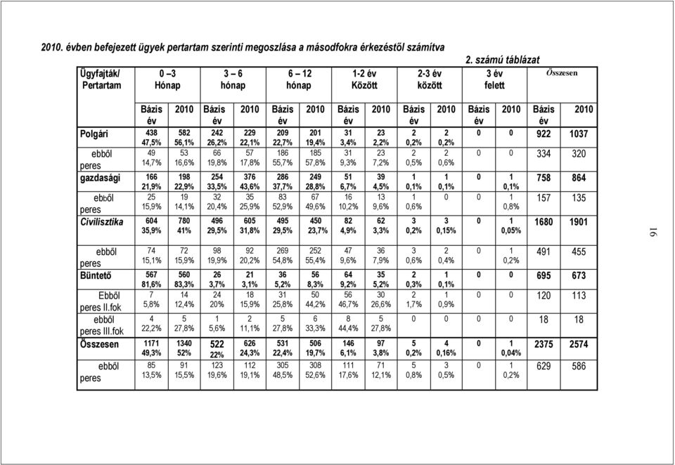 780 41% 242 26,2% 66 19,8% 254 33,5% 32 20,4% 496 29,5% 2010 Bázis év 229 22,1% 57 17,8% 376 43,6% 35 25,9% 605 31,8% 209 22,7% 186 55,7% 286 37,7% 83 52,9% 495 29,5% 2010 Bázis év 201 19,4% 185
