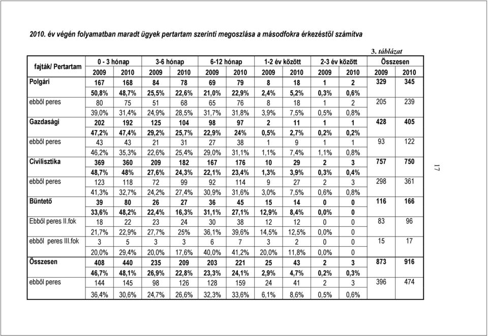 50,8% 48,7% 25,5% 22,6% 21,0% 22,9% 2,4% 5,2% 0,3% 0,6% ebből peres 80 75 51 68 65 76 8 18 1 2 205 239 39,0% 31,4% 24,9% 28,5% 31,7% 31,8% 3,9% 7,5% 0,5% 0,8% Gazdasági 202 192 125 104 98 97 2 11 1 1