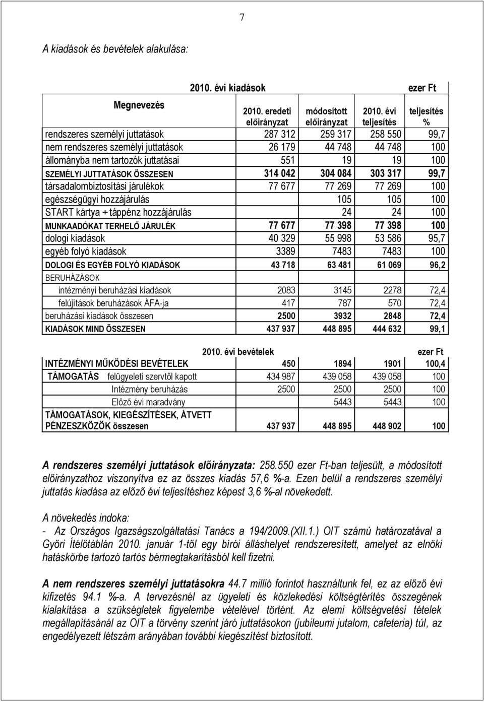 SZEMÉLYI JUTTATÁSOK ÖSSZESEN 314 042 304 084 303 317 99,7 társadalombiztosítási járulékok 77 677 77 269 77 269 100 egészségügyi hozzájárulás 105 105 100 START kártya + táppénz hozzájárulás 24 24 100