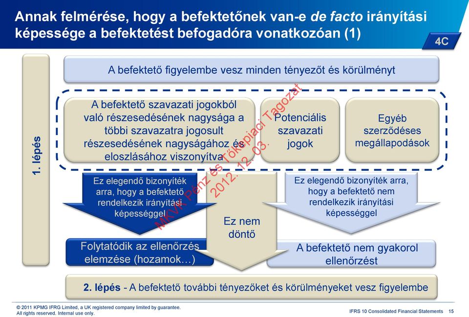 eloszlásához viszonyítva Ez elegendő bizonyíték arra, hogy a befektető rendelkezik irányítási képességgel Folytatódik az ellenőrzés elemzése (hozamok ) Ez nem döntő Potenciális szavazati jogok