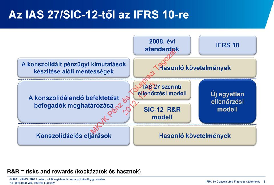 évi standardok IFRS 10 Hasonló követelmények IAS 27 szerinti ellenőrzési modell SIC-12 R&R modell Új