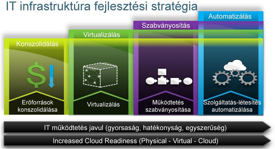 automatizálása IT működtetés javul (gyorsaság, hatékonyság, egyszerűség) Increased Cloud