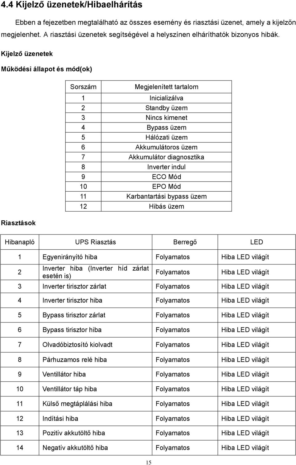 Kijelző üzenetek Működési állapot és mód(ok) Sorszám Megjelenített tartalom 1 Inicializálva 2 Standby üzem 3 Nincs kimenet 4 Bypass üzem 5 Hálózati üzem 6 Akkumulátoros üzem 7 Akkumulátor