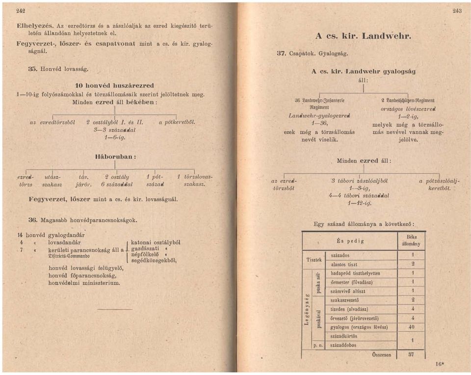 'edtörzsb61 2 osztályból 1 és a pótkeetböl 3-3 századdal 1-6-ig 37 Csapatok Gyalogság A cs kir Landwehl A cs kir Landwehr gyalogság 36 2anb11lelir'3njanterie \Regiment Landwehr-gyalogezred 1-36 ezek