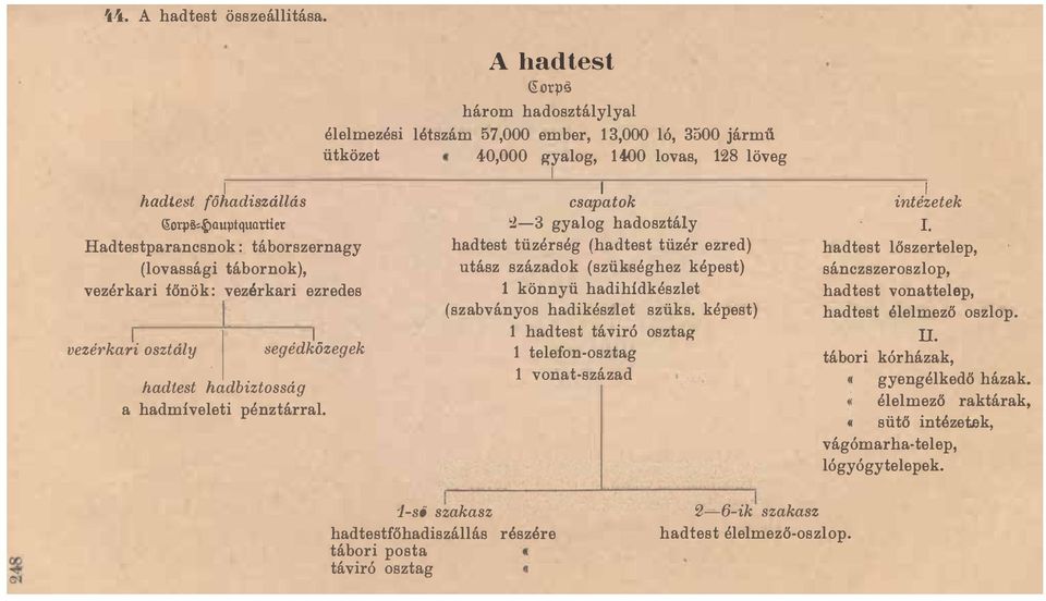 hadosztálylyal élelmezési létszám 57000 ember 13000 ló 3500 jármü ütközet 40000 gyalog 1400 lovas 128 löveg csapatok 2-3 gyalog hadosztály hadtest tüzérség (haütest tüzér ezred) utász századok