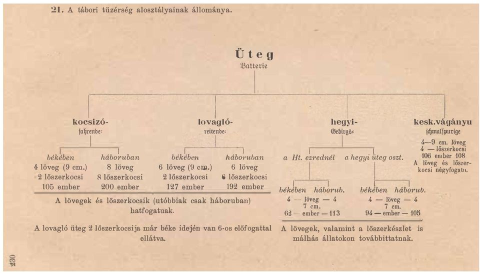 már béke idején van 6 os előfogattal ellátva a Ht ezred nél hegyi- @evirg5 békében háborub 4 - löveg - 4 7 cm 62 - ember - 113 a hegyi üteg oszt l békében háborub 4 - löveg - 4 7 cm 94