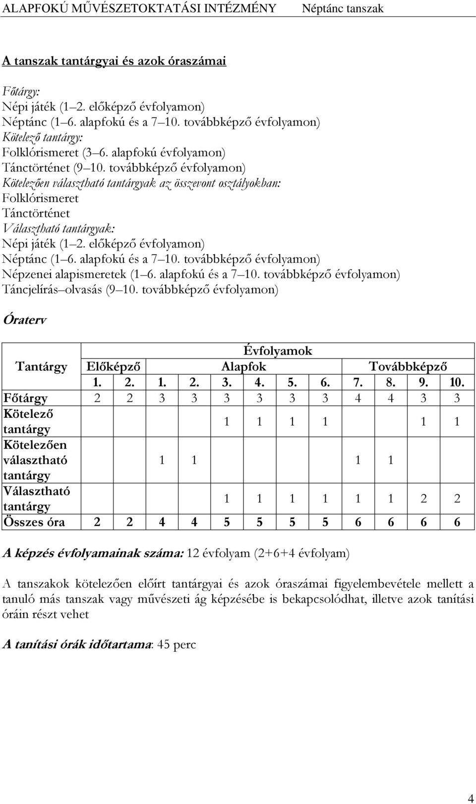 előképző évfolyamon) Néptánc (1 6. alapfokú és a 7 10. továbbképző évfolyamon) Népzenei alapismeretek (1 6. alapfokú és a 7 10. továbbképző évfolyamon) Táncjelírás olvasás (9 10.