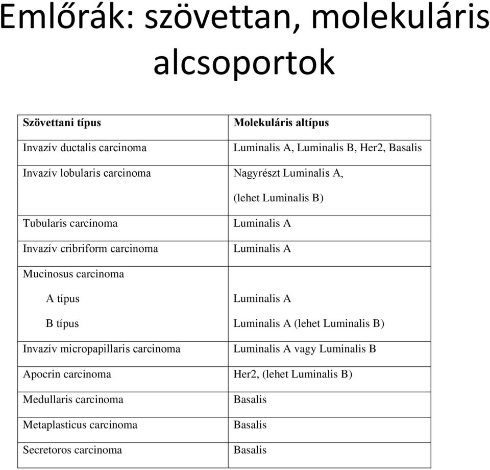 Luminalis A Mucinosus carcinoma A típus B típus Invazív micropapillaris carcinoma Luminalis A Luminalis A (lehet Luminalis B) Luminalis A