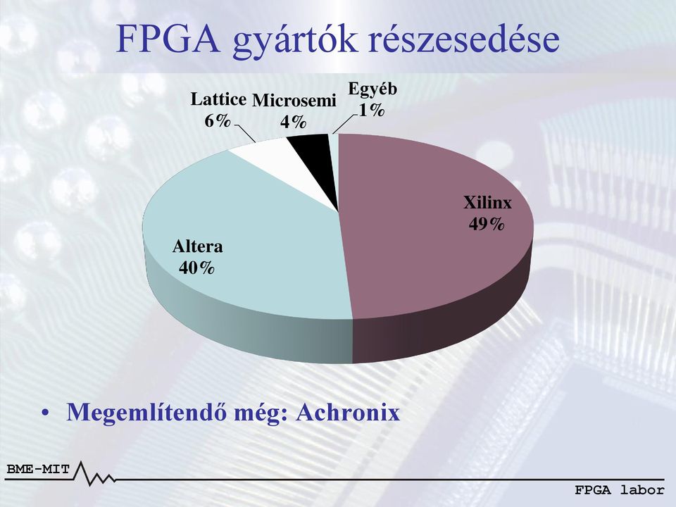 Egyéb 1% Altera 40% Xilinx