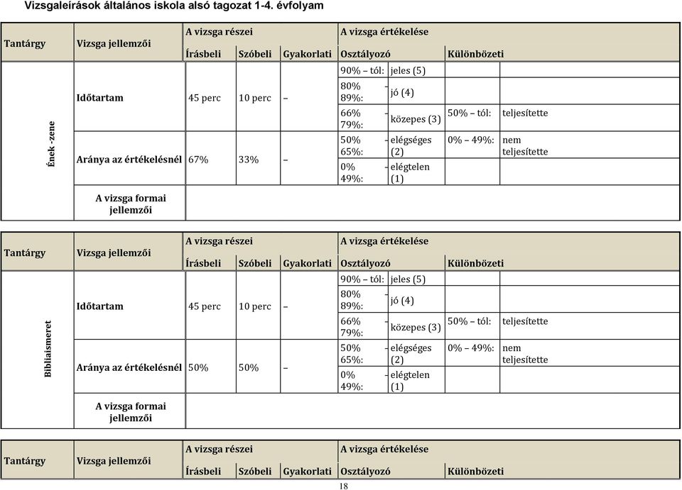 80% jó (4) 89%: 66% közepes (3) 79%: 50% elégséges 65%: (2) 0% elégtelen 49%: (1) 50% tól: teljesítette 0% 49%: nem teljesítette A vizsga formai jellemzői Tantárgy Vizsga jellemzői A vizsga részei