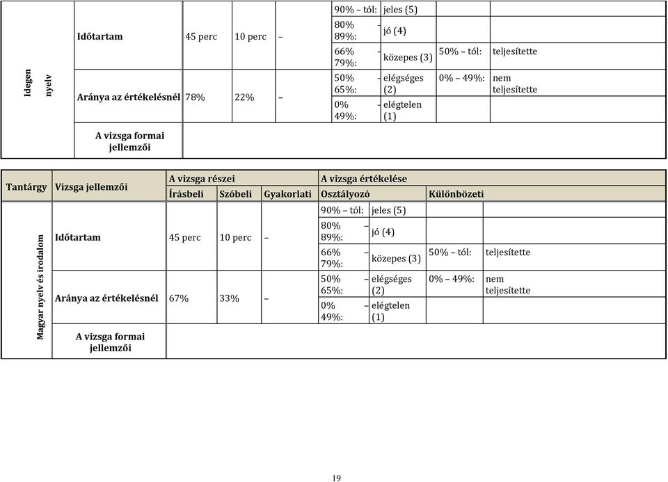 perc 10 perc Aránya az értékelésnél 67% 33% A vizsga formai jellemzői A vizsga értékelése Írásbeli Szóbeli Gyakorlati Osztályozó Különbözeti 90%