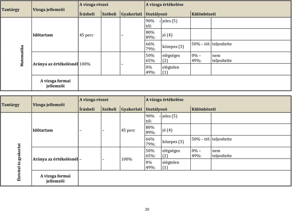 jellemzői Tantárgy Vizsga jellemzői A vizsga részei A vizsga értékelése Írásbeli Szóbeli Gyakorlati Osztályozó Különbözeti Időtartam 45 perc Aránya az értékelésnél