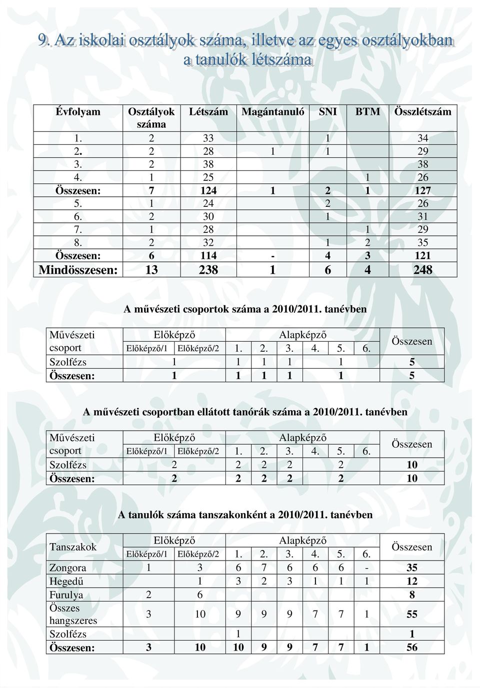 tanévben Művészeti Előképző Alapképző csoport Előképző/1 Előképző/2 1. 2. 3. 4. 5. 6. Összesen Szolfézs 2 2 2 2 2 10 Összesen: 2 2 2 2 2 10 A tanulók száma tanszakonként a 2010/2011.