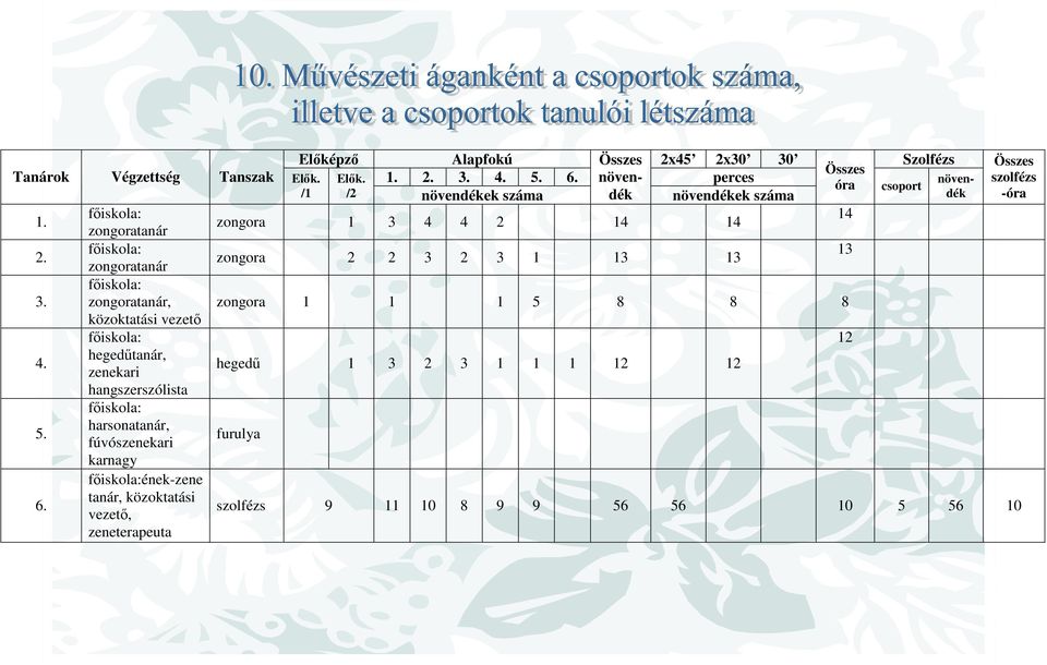 fúvószenekari karnagy főiskola:ének-zene, közoktatási vezető, zeneterapeuta zongora 2 2 3 2 3 1 13 13 zongora 1 1 1 5 8 8 8 hegedű 1 3 2 3 1 1 1 12