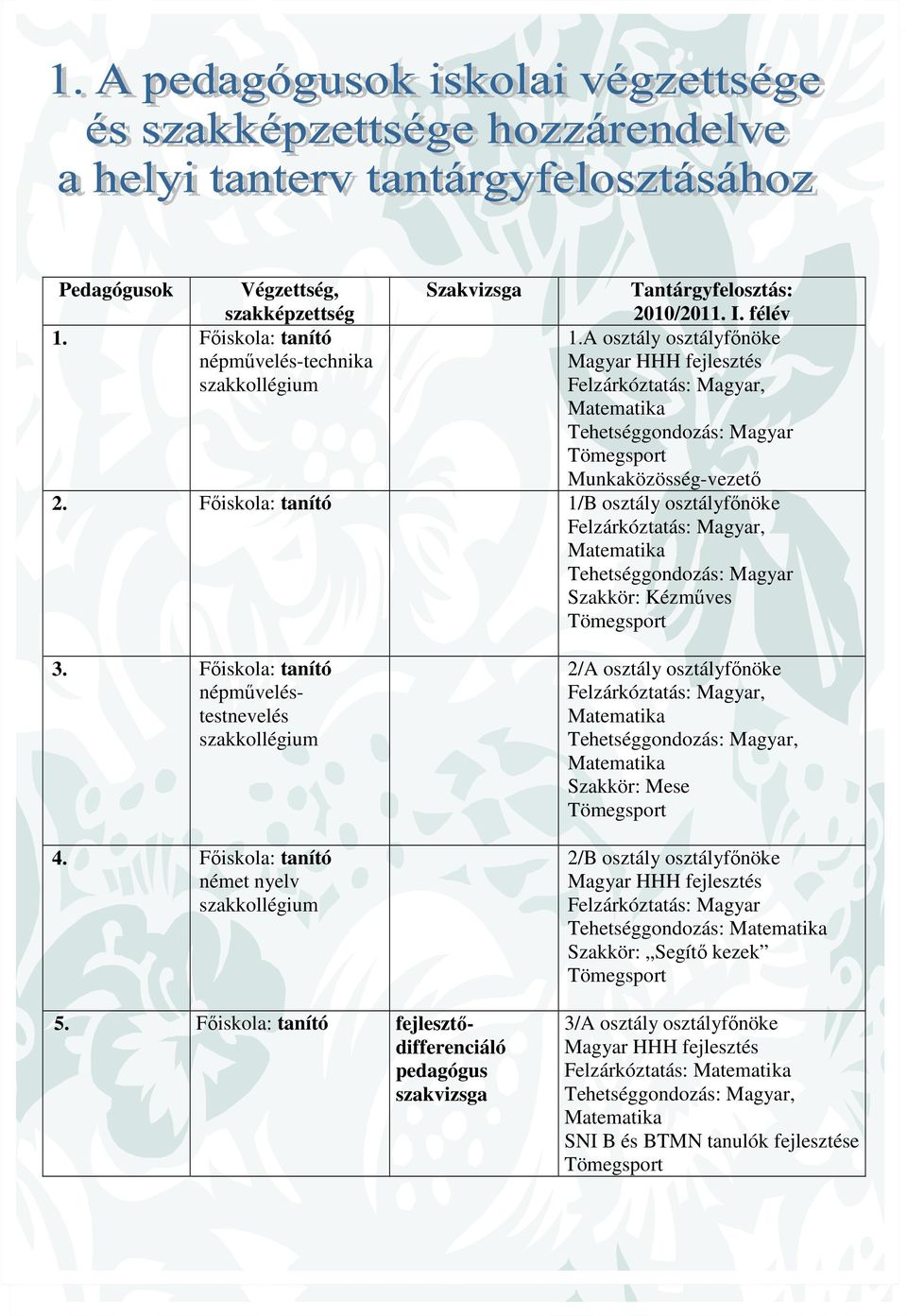 Főiskola: tanító 1/B osztály osztályfőnöke Felzárkóztatás: Magyar, Matematika Tehetséggondozás: Magyar Szakkör: Kézműves Tömegsport 3. Főiskola: tanító népműveléstestnevelés szakkollégium 4.