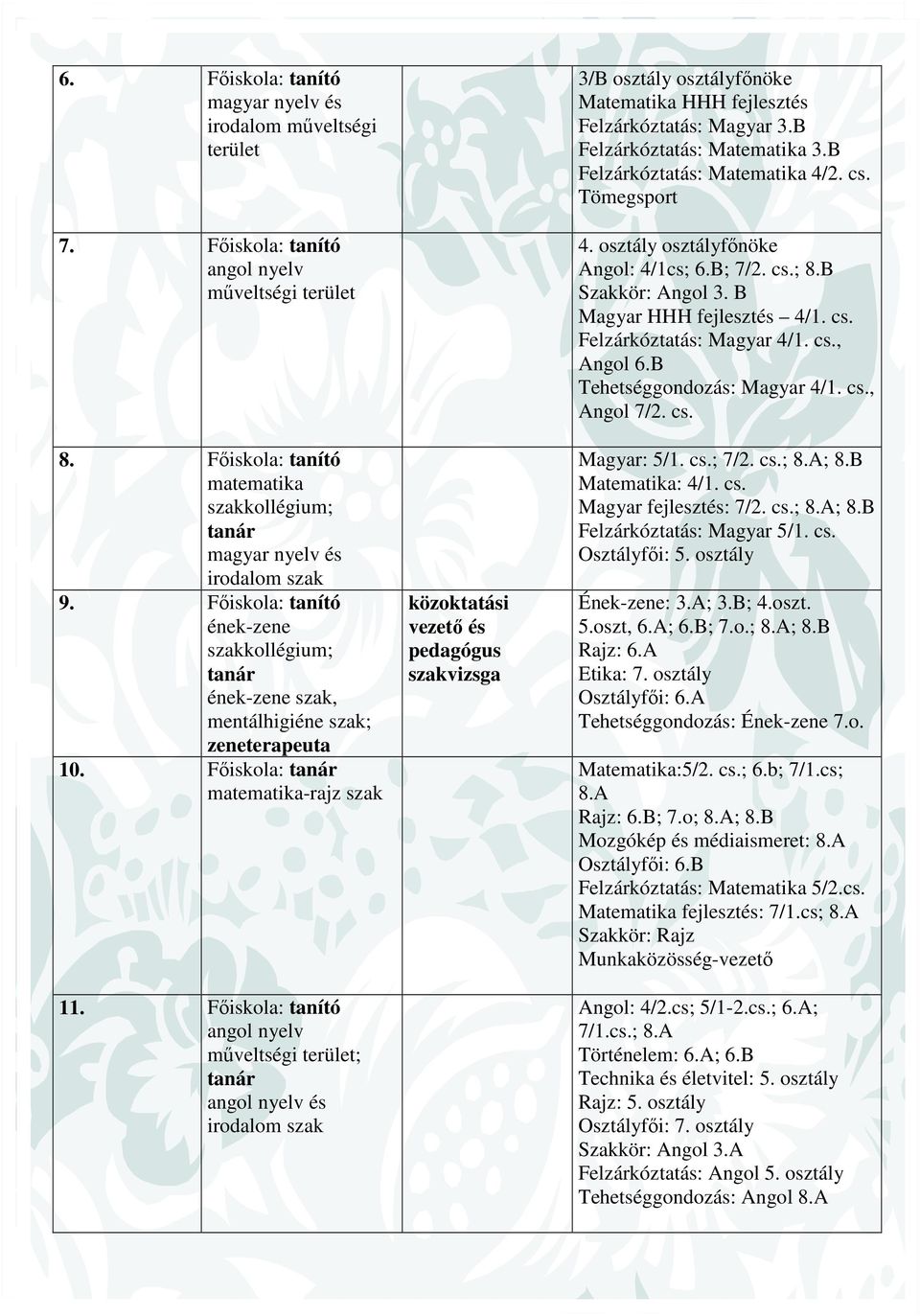 Főiskola: tanító angol nyelv műveltségi terület; angol nyelv és irodalom szak közoktatási vezető és pedagógus szakvizsga 3/B osztály osztályfőnöke Matematika HHH fejlesztés Felzárkóztatás: Magyar 3.