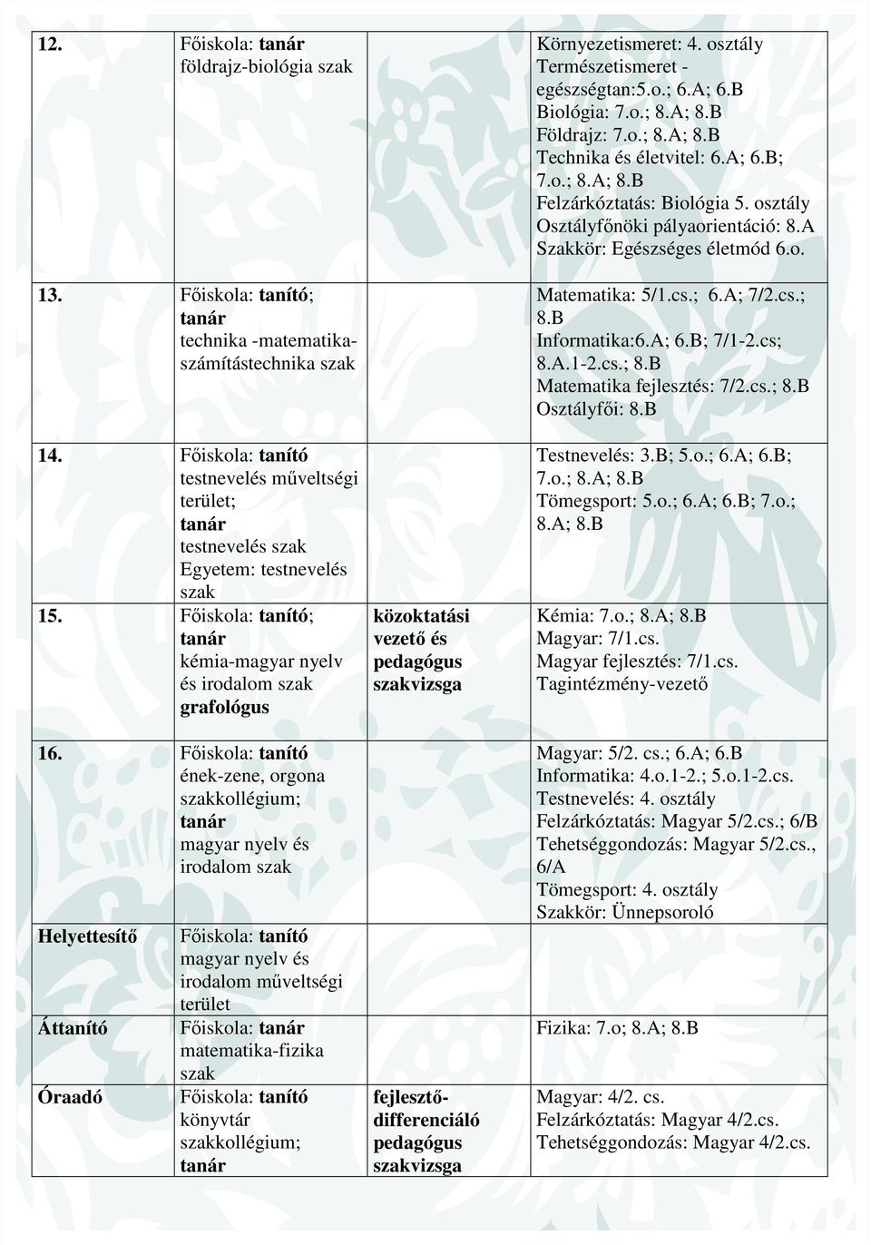 Főiskola: tanító ének-zene, orgona szakkollégium; magyar nyelv és irodalom szak Helyettesítő Áttanító Óraadó Főiskola: tanító magyar nyelv és irodalom műveltségi terület Főiskola: matematika-fizika