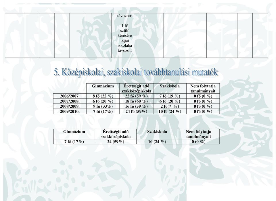 6 fő (20 %) 18 fő (60 %) 6 fő (20 %) 0 fő (0 %) 2008/2009. 9 fő (33%) 16 fő (59 %) 2 fő(7 %) 0 fő (0 %) 2009/2010.