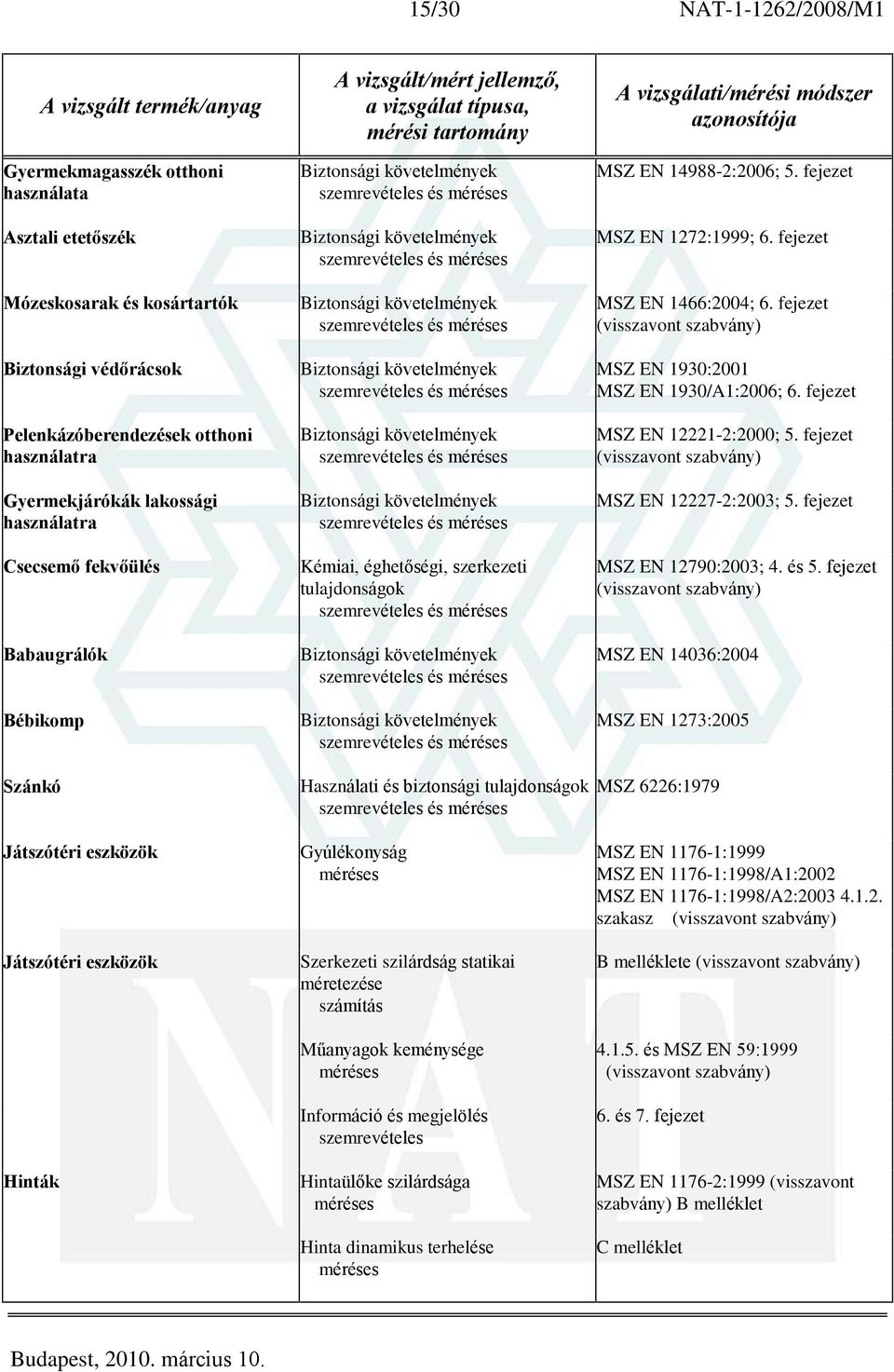 fejezet MSZ EN 1930:2001 MSZ EN 1930/A1:2006; 6. fejezet MSZ EN 12221-2:2000; 5. fejezet MSZ EN 12227-2:2003; 5. fejezet MSZ EN 12790:2003; 4. és 5.