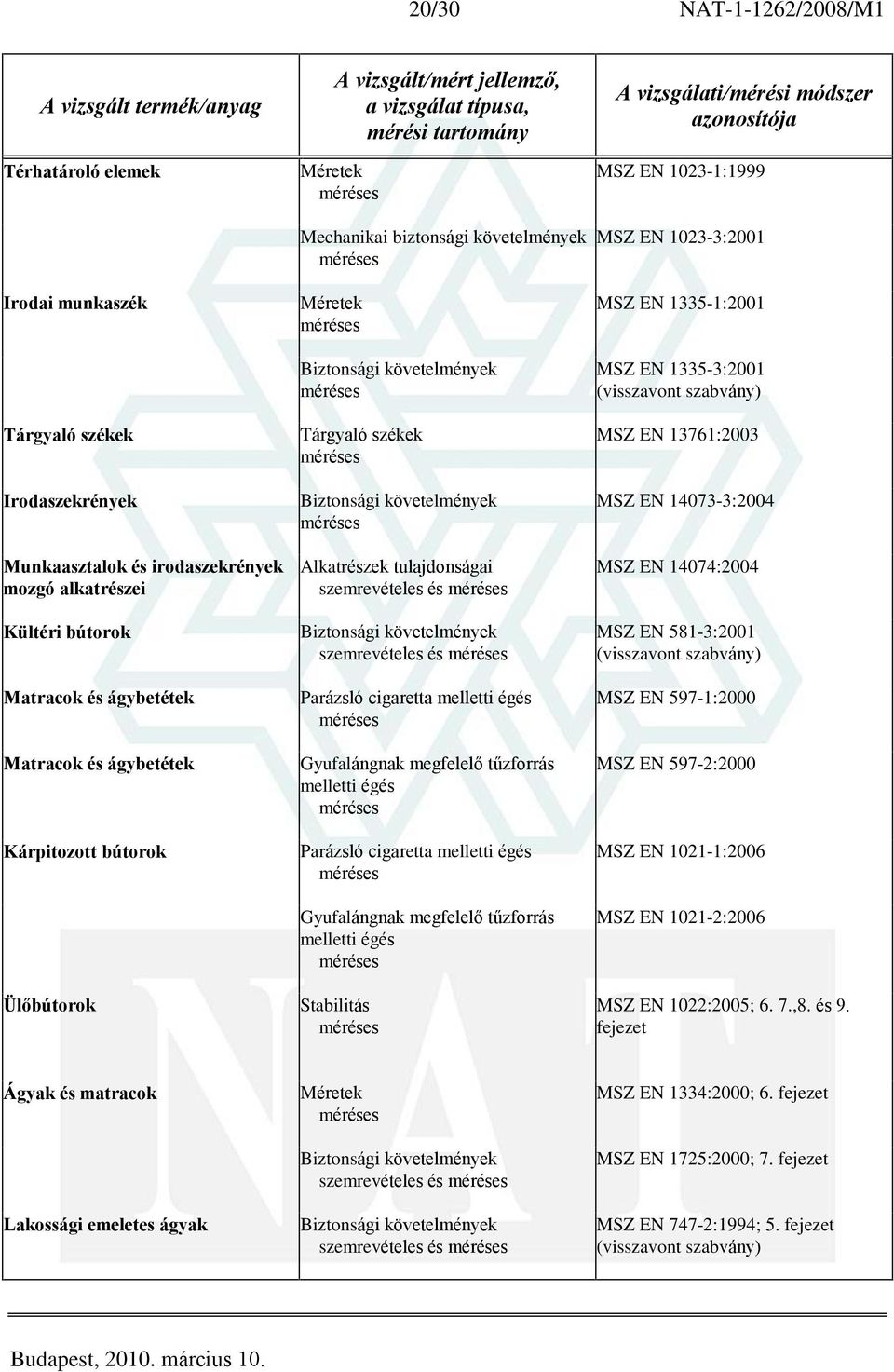 égés Parázsló cigaretta melletti égés Gyufalángnak megfelelõ tûzforrás melletti égés Stabilitás MSZ EN 1023-1:1999 MSZ EN 1023-3:2001 MSZ EN 1335-1:2001 MSZ EN 1335-3:2001 MSZ EN 13761:2003 MSZ EN