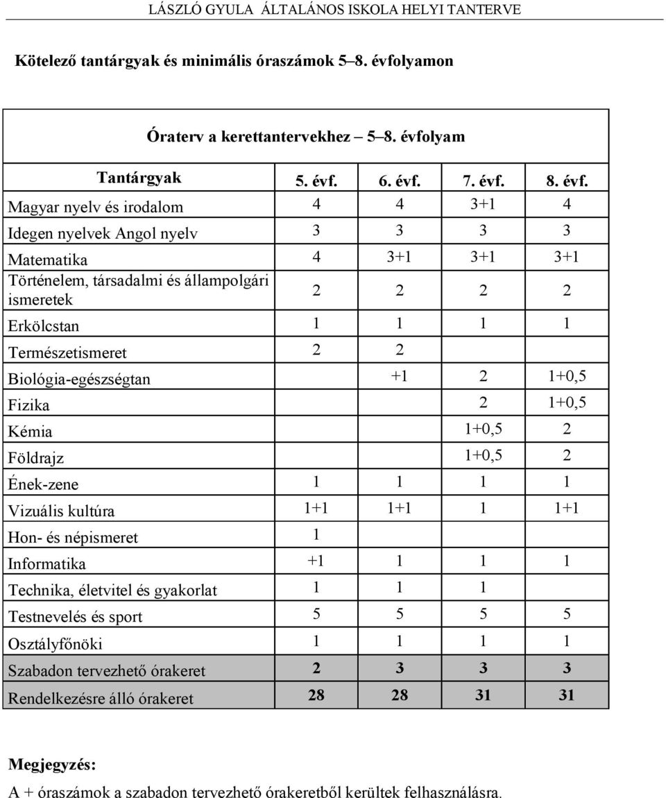 lyam Tantárgyak 5. évf.