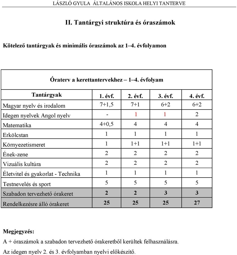 Magyar nyelv és irodalom 7+1,5 7+1 6+2 6+2 Idegen nyelvek Angol nyelv - 1 1 2 Matematika 4+0,5 4 4 4 Erkölcstan 1 1 1 1 Környezetismeret 1 1+1 1+1 1+1 Ének-zene 2 2 2