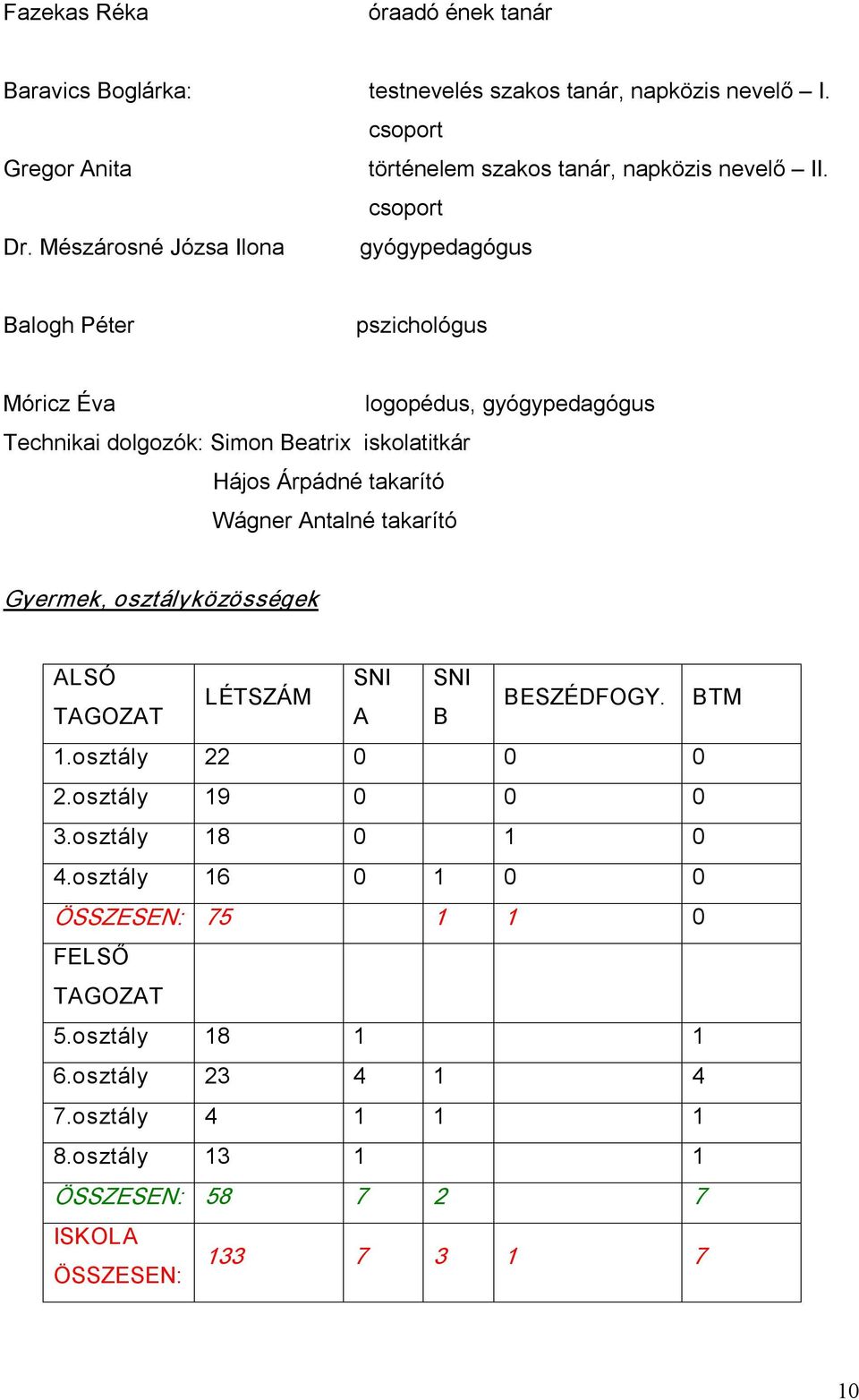 Mészárosné Józsa Ilona gyógypedagógus Balogh Péter pszichológus Móricz Éva logopédus, gyógypedagógus Technikai dolgozók: Simon Beatrix iskolatitkár Hájos Árpádné