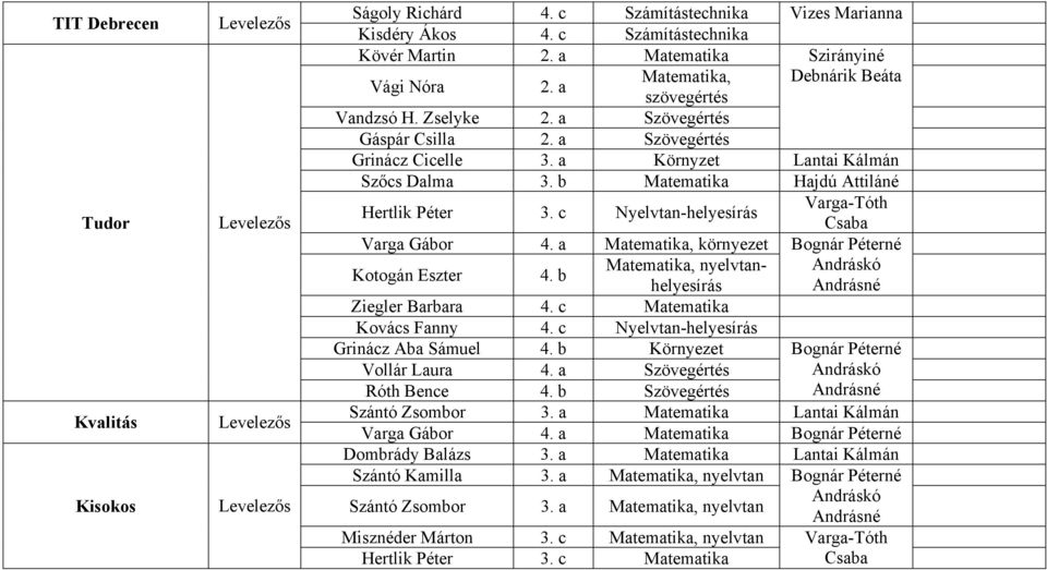 b Matematika Hajdú Attiláné Hertlik Péter 3. c Nyelvtan-helyesírás Varga Gábor 4. a Matematika, környezet Kotogán Eszter 4. b Matematika, nyelvtanhelyesírás Ziegler Barbara 4.