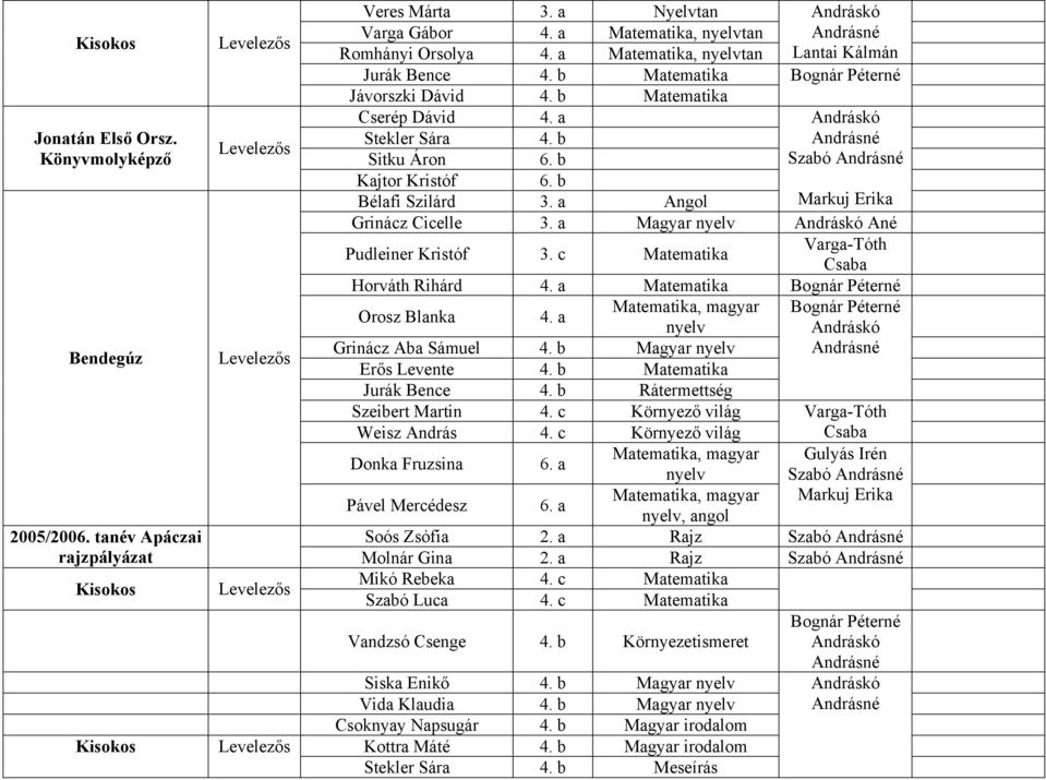 a Magyar nyelv Ané Pudleiner Kristóf 3. c Matematika Horváth Rihárd 4. a Matematika Orosz Blanka 4. a Matematika, magyar nyelv Grinácz Aba Sámuel 4. b Magyar nyelv Erős Levente 4.