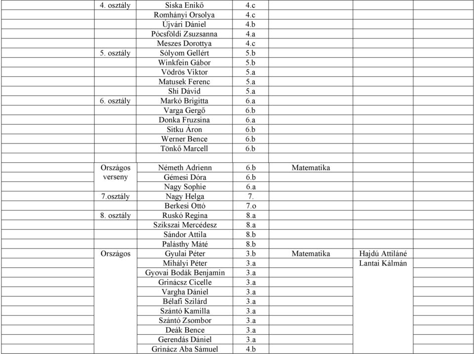 b Matematika Gémesi Dóra 6.b Nagy Sophie 6.a 7.osztály Nagy Helga 7. Berkesi Ottó 7.o 8. osztály Ruskó Regina 8.a Szikszai Mercédesz 8.a Sándor Attila 8.b Palásthy Máté 8.b Gyulai Péter 3.