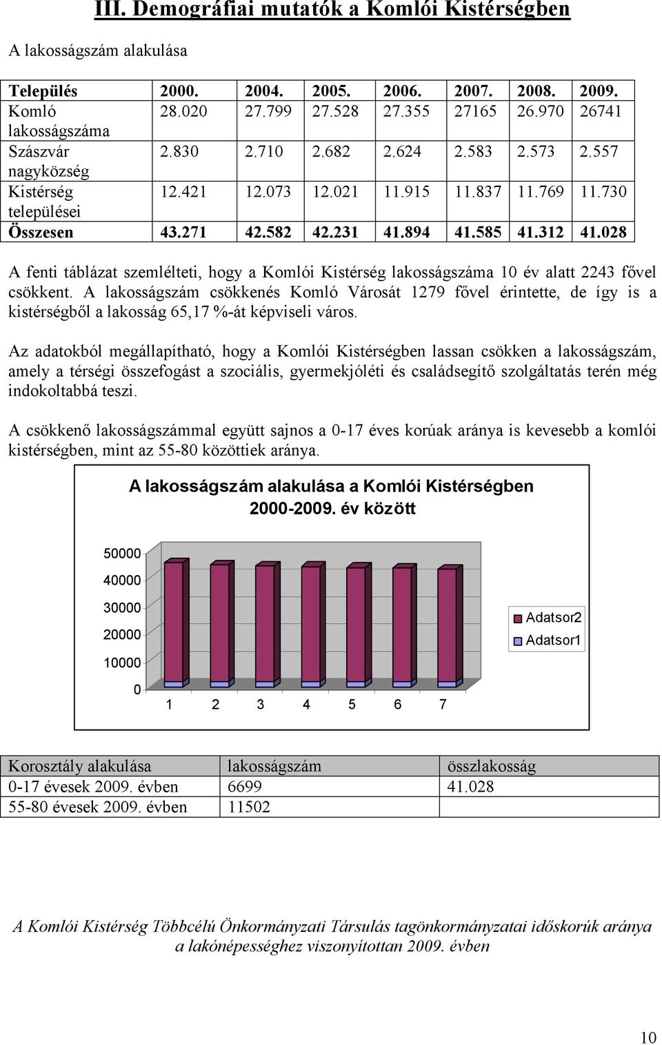 585 41.312 41.028 A fenti táblázat szemlélteti, hogy a Komlói Kistérség lakosságszáma 10 év alatt 2243 fővel csökkent.