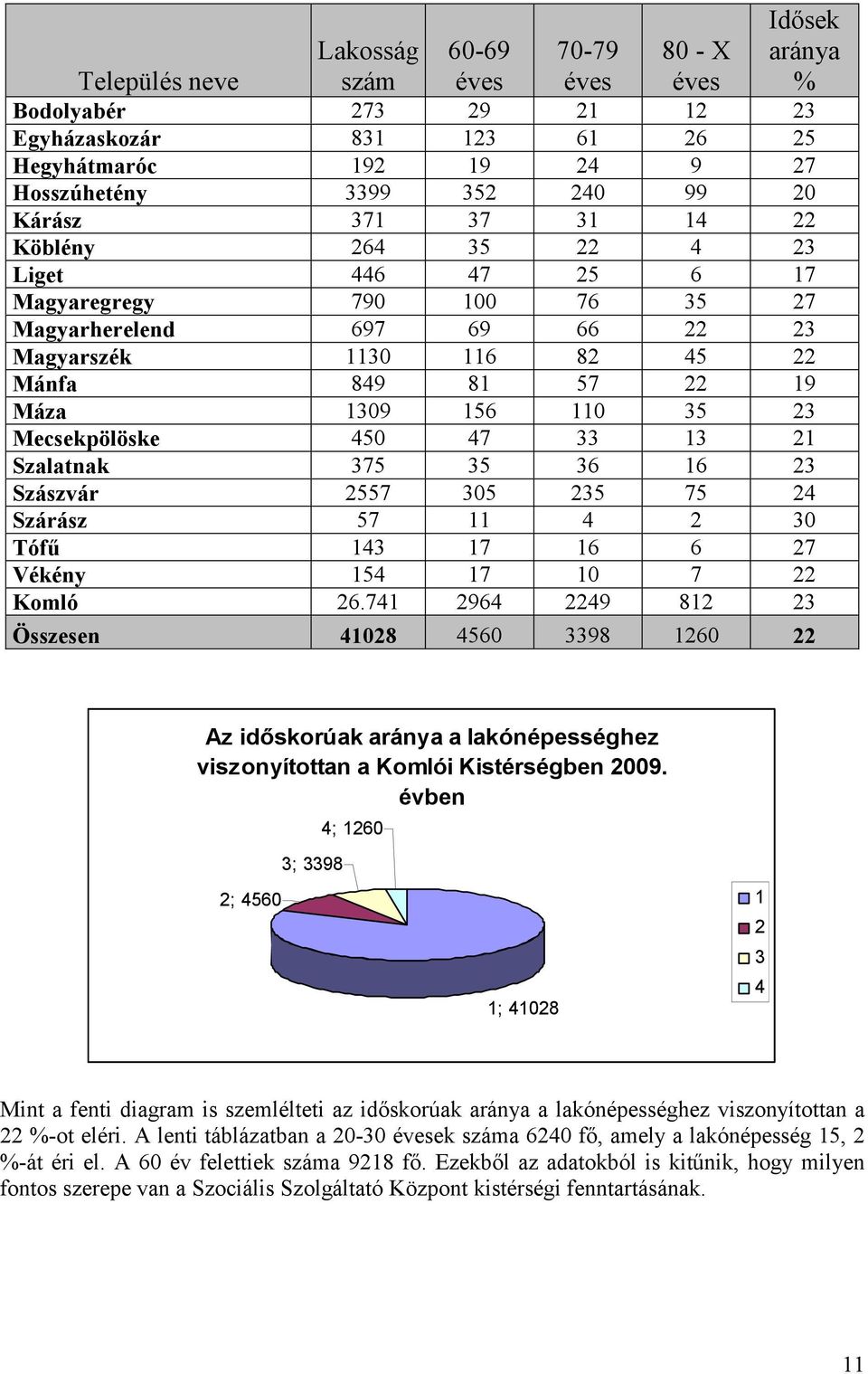 23 Mecsekpölöske 450 47 33 13 21 Szalatnak 375 35 36 16 23 Szászvár 2557 305 235 75 24 Szárász 57 11 4 2 30 Tófű 143 17 16 6 27 Vékény 154 17 10 7 22 Komló 26.