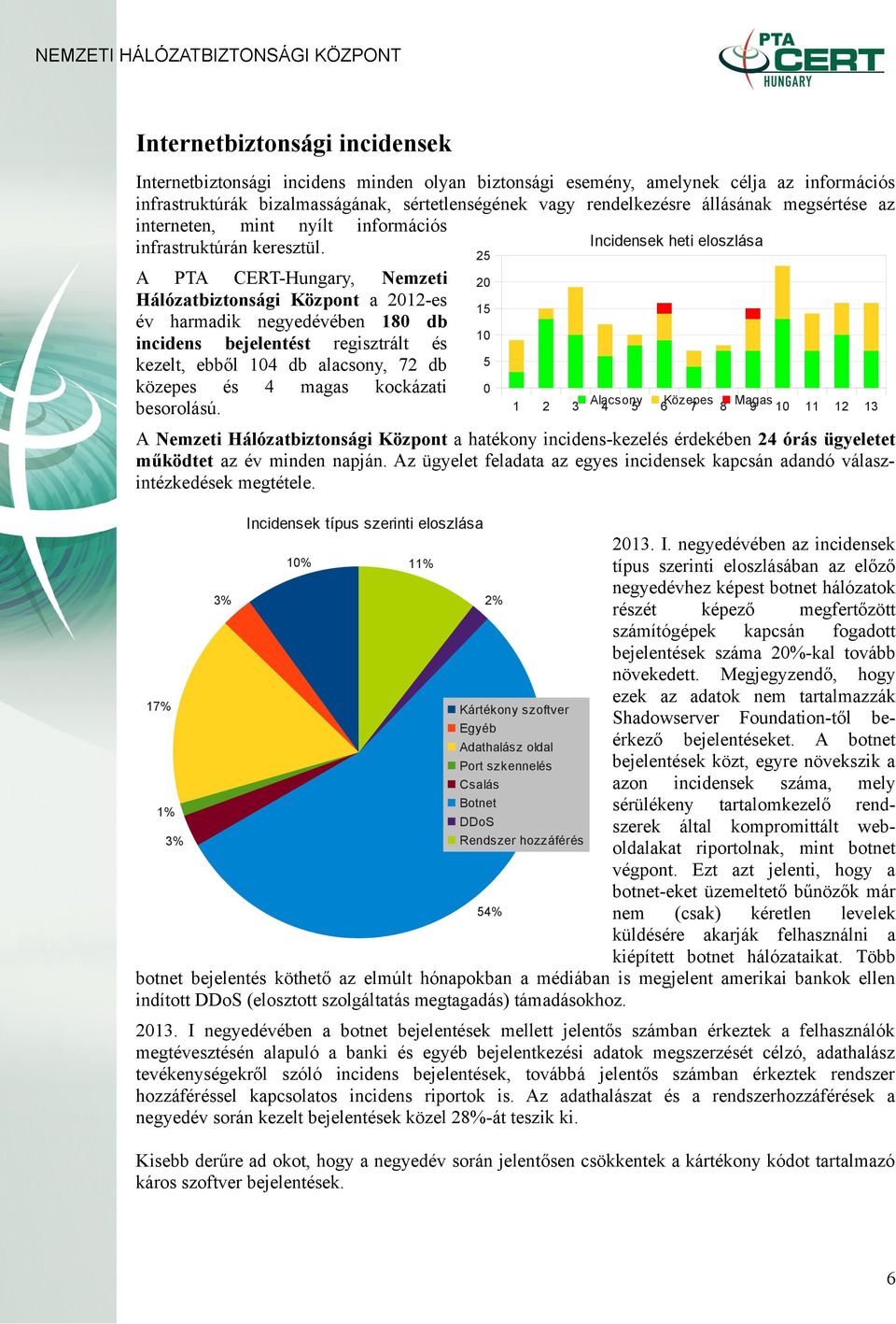 25 A PTA CERT-Hungary, Nemzeti Hálózatbiztonsági Központ a 2012-es év harmadik negyedévében 180 db incidens bejelentést regisztrált és kezelt, ebből 104 db alacsony, 72 db közepes és 4 magas