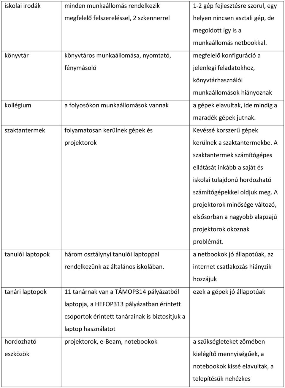 gépek elavultak, ide mindig a maradék gépek jutnak. szaktantermek folyamatosan kerülnek gépek és projektorok Kevéssé korszerű gépek kerülnek a szaktantermekbe.