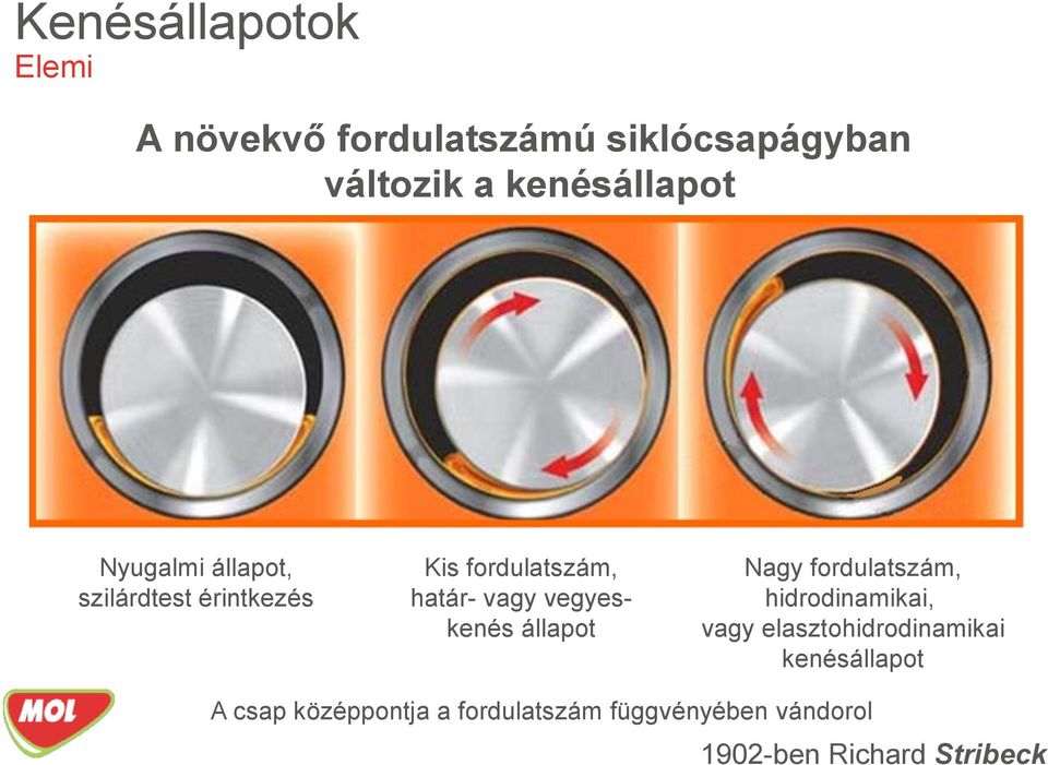 vagy vegyeskenés állapot Nagy fordulatszám, hidrodinamikai, vagy