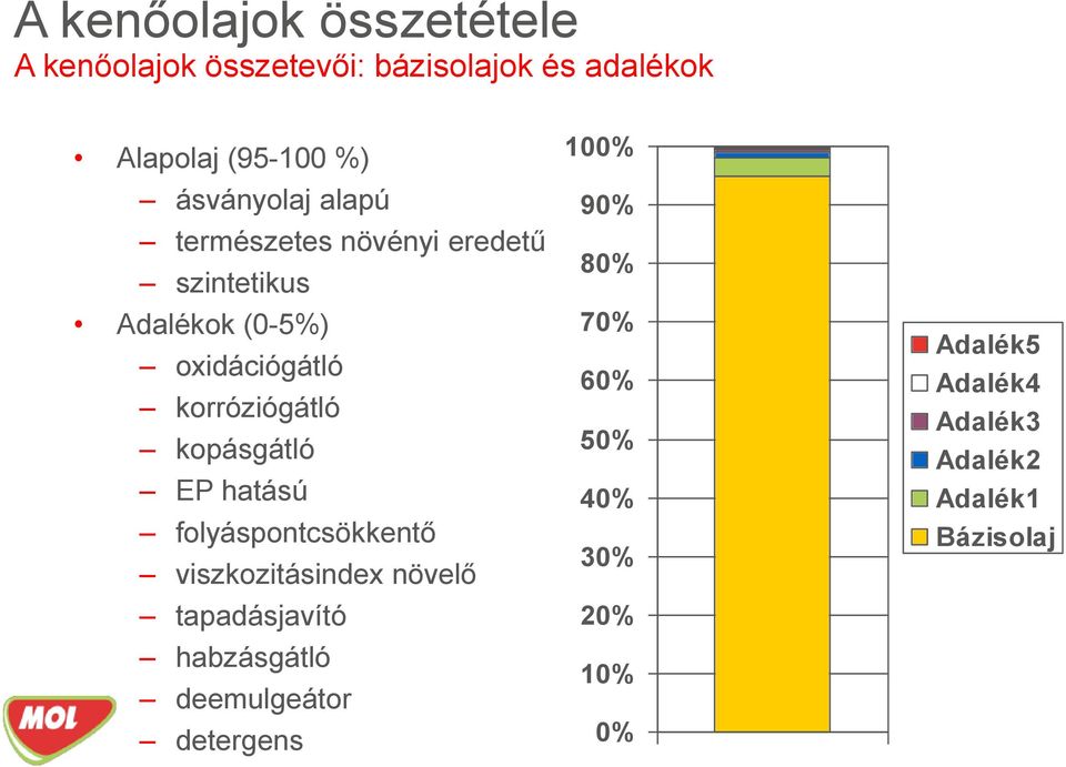 kopásgátló EP hatású folyáspontcsökkentő viszkozitásindex növelő tapadásjavító 100% 90% 80% 70% 60%