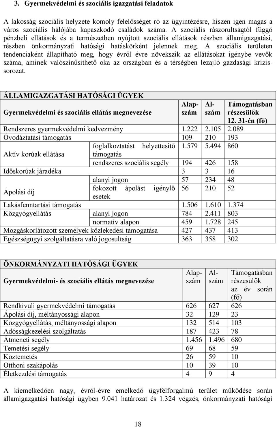 494 860 Aktív korúak ellátása támogatás rendszeres szociális segély 194 426 158 Időskorúak járadéka 3 3 16 alanyi jogon 57 234 48 Ápolási díj fokozott ápolást igénylő 56 210 52 esetek