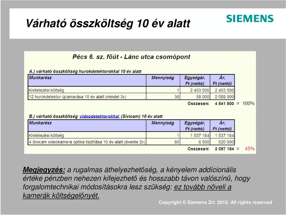 kifejezhető és hosszabb távon valószínű, hogy forgalomtechnikai