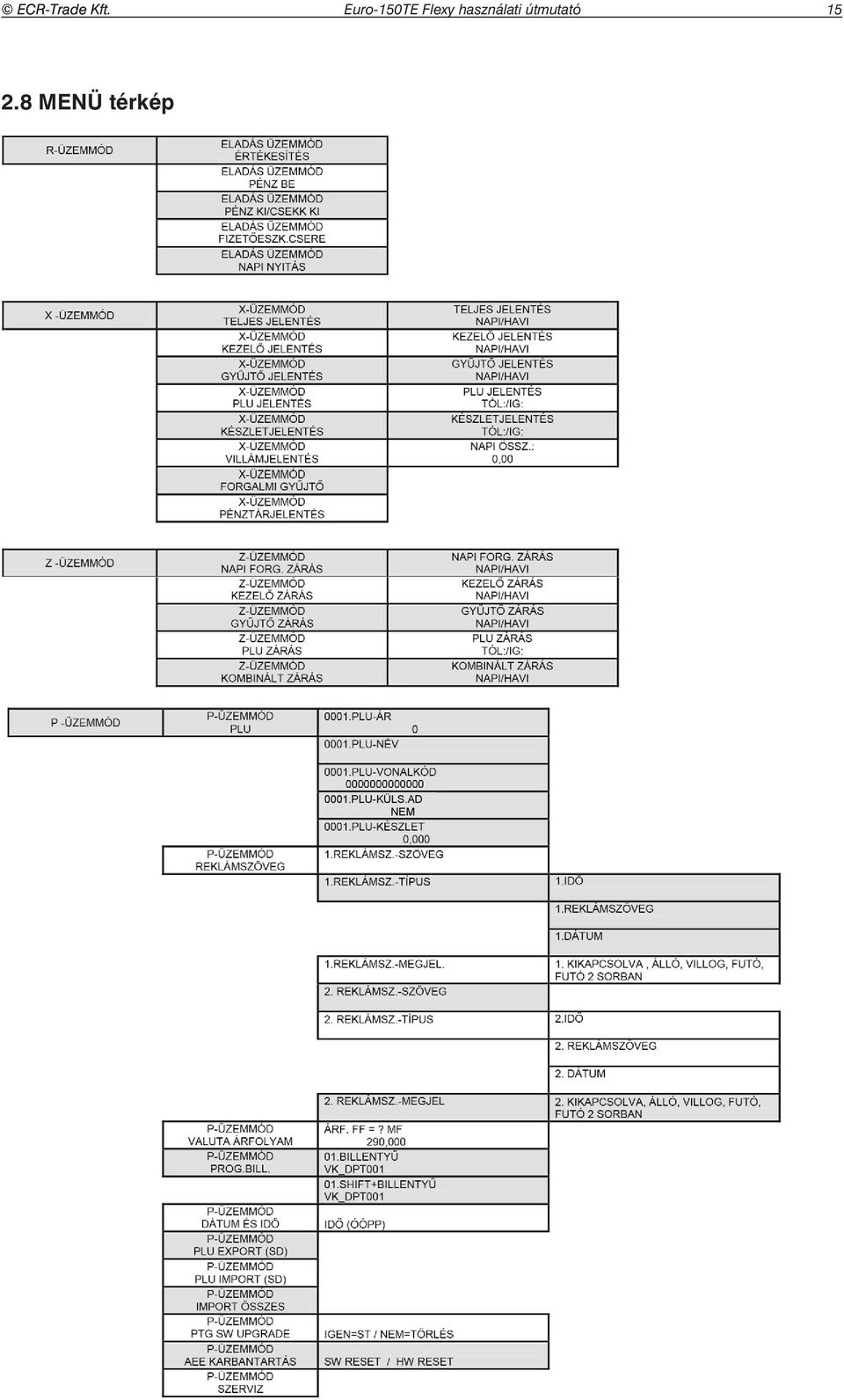 CSERE ELADÁS ÜZEMMÓD NAPI NYITÁS X -ÜZEMMÓD X-ÜZEMMÓD TELJES JELENTÉS X-ÜZEMMÓD KEZELŐ JELENTÉS X-ÜZEMMÓD GYŰJTŐ JELENTÉS X-ÜZEMMÓD PLU JELENTÉS X-ÜZEMMÓD KÉSZLETJELENTÉS X-ÜZEMMÓD VILLÁMJELENTÉS